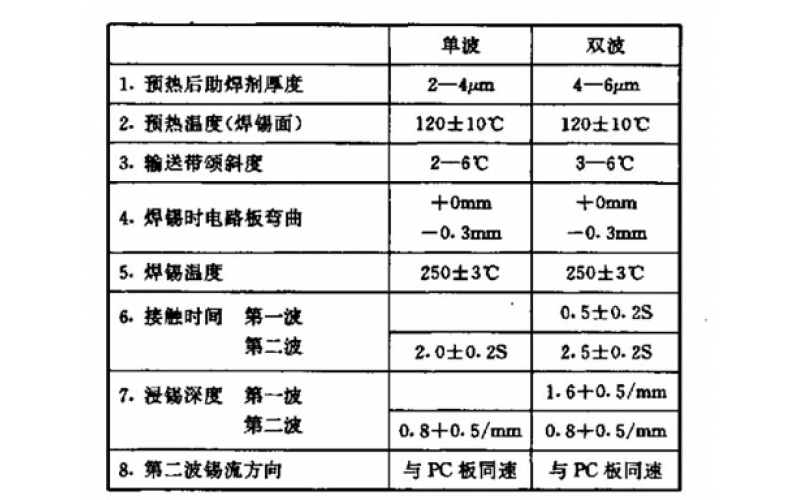 如何選擇一款波峰焊機？