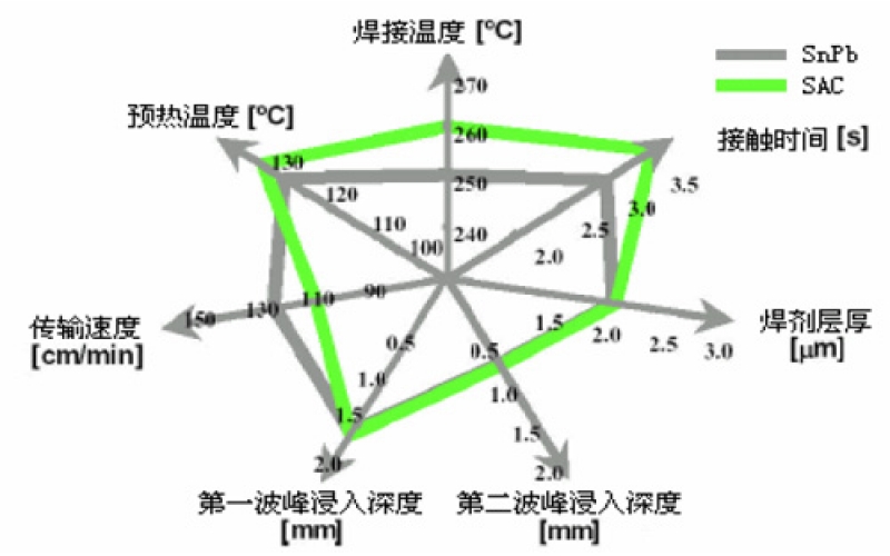 有鉛錫膏與無鉛錫膏的工藝流程有何根本區別？