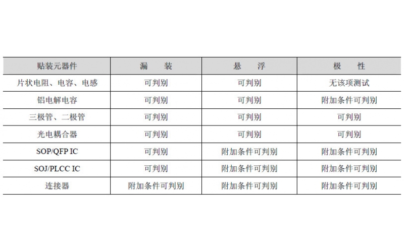 SMT 生產中質量檢驗的認知